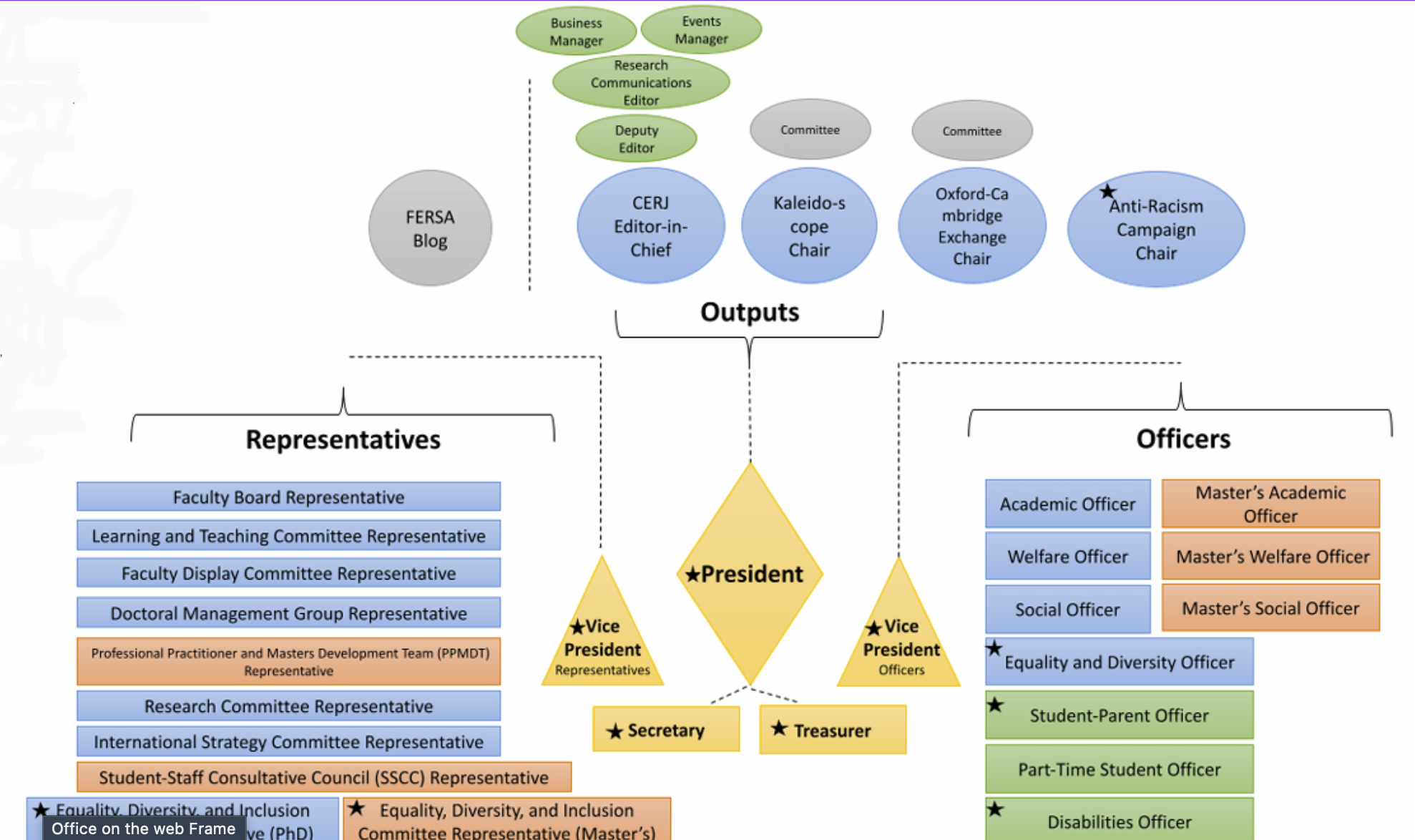 FERSA Committee Organogram